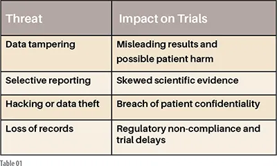 Integrity Threats