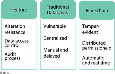 Blockchain vs. Traditional Trial Databases