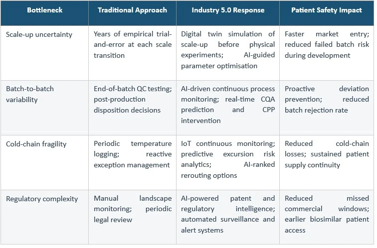 What Industry 5.0 Actually Means for Biologics Manufacturers