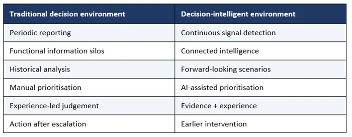 Decision Table