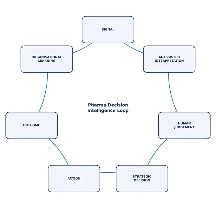 Decision Loop