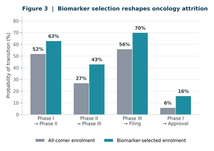 Oncology Attrition