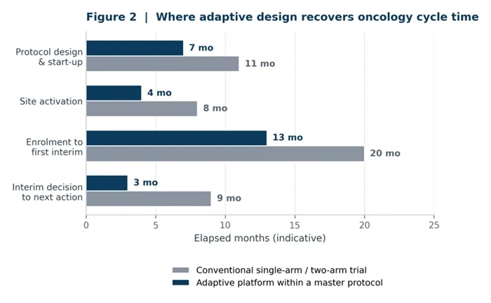 Oncology cycle time