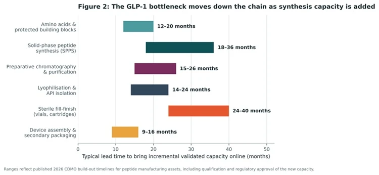 GLP-1 Bottleneck