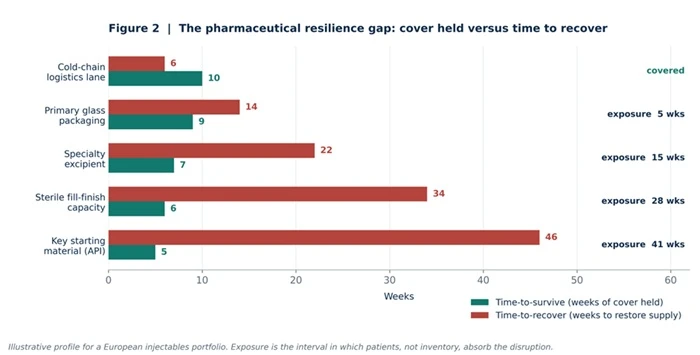 Pharmaceutical Resiliance gap