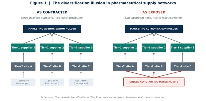 Diversification Illusion