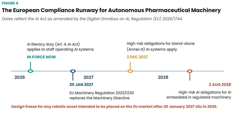 Compliance Runway