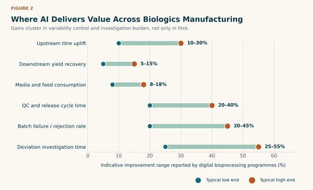 Digital Bioprocessing: AI and Automation in Biologics Manufacturing