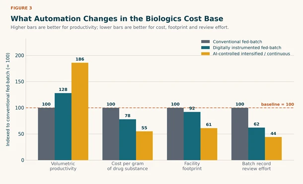 Digital Bioprocessing: AI and Automation in Biologics Manufacturing