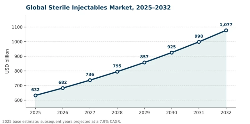 Sterile Injectables