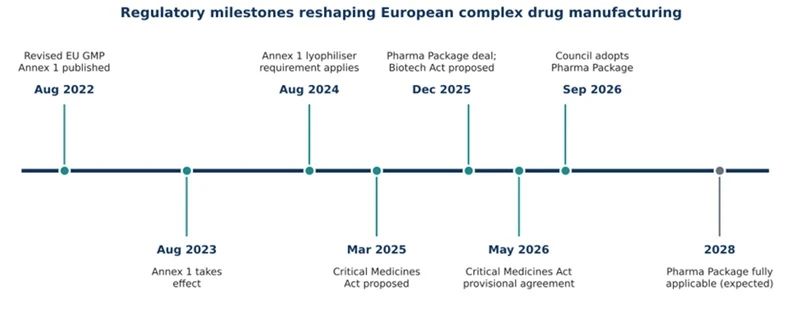 Regulatory Milestones