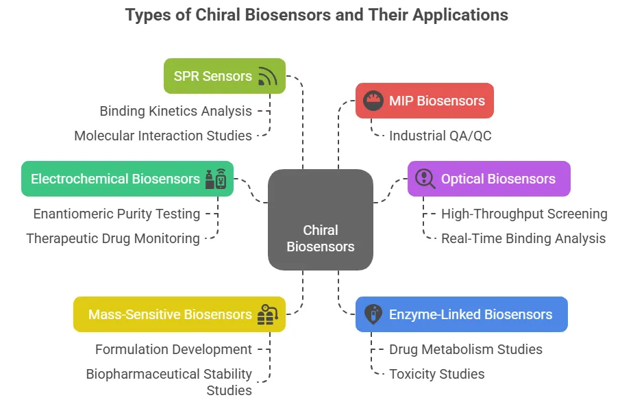 Chart comparing different types of chiral biosensors such asElectrochemical Biosensors, SPR Sensors, MIP Biosensors, Optical Biosensors, Enzyme Linked Biosensors, Mass Sensitive Biosensors
