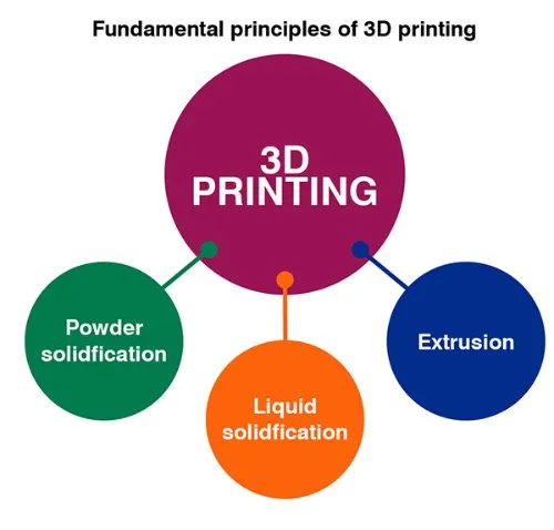 3D printing in pharmaceuticals