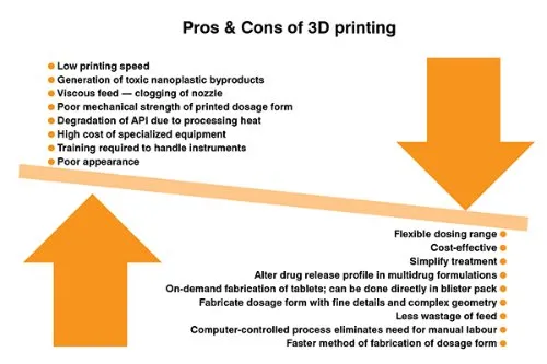 3D printing