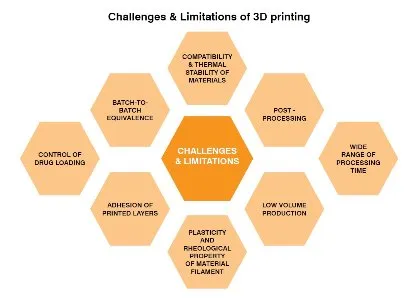 4D printing technology