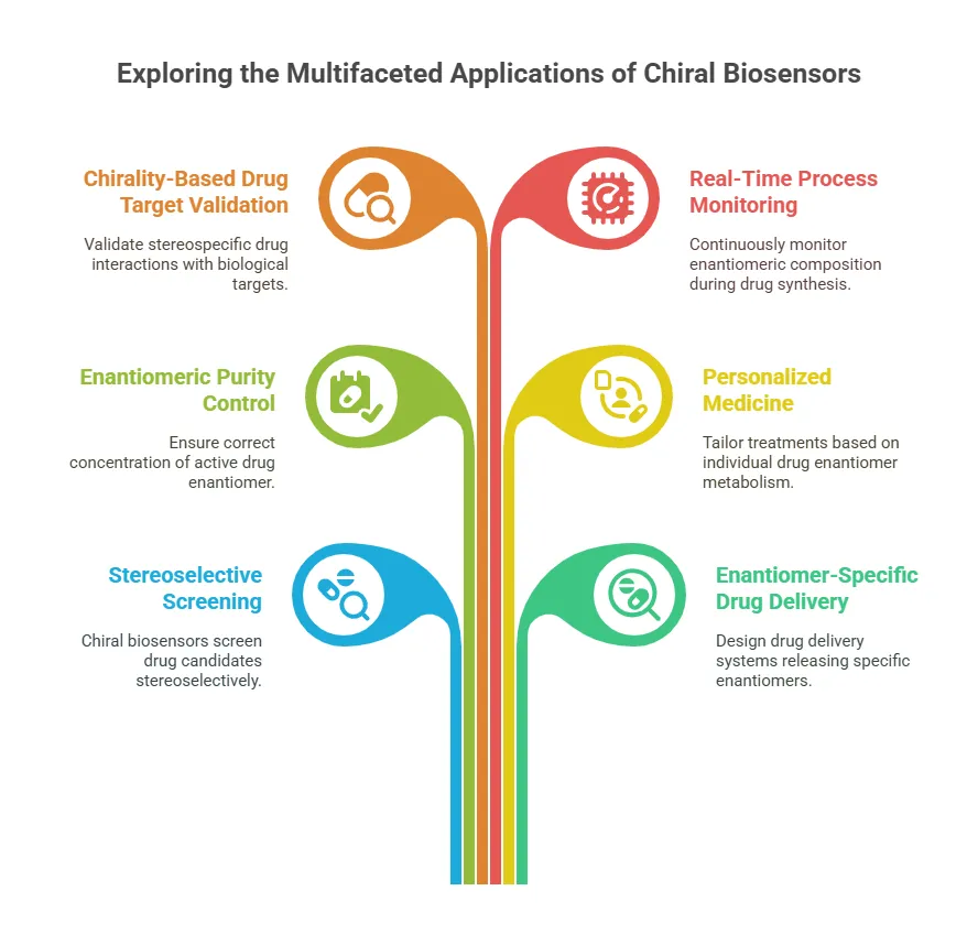 Illustration of how chiral biosensors are used across multiple industries and research fields
