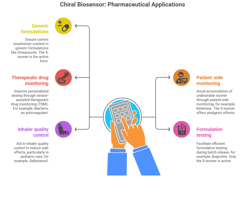 Flowchart depicting the stages of the pharmaceutical value chain with integration of chiral biosensors