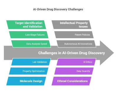 AI-Driven Drug Discovery Challenges