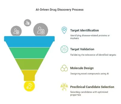 AI- Driven Drug Discovery Process