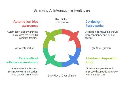 Balancing AI Integration in Healthcare