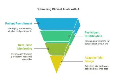 Optimizing Clinical Trials with AI