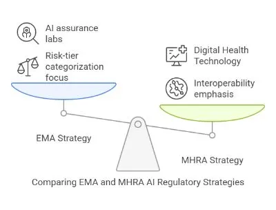 Comparing EMA and MHRA AI Regulatory Strategies