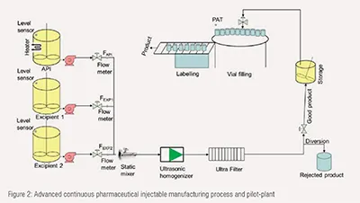 Pharmaceutical injectable manufacturing