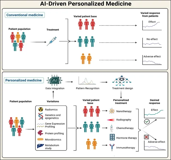 Genomic data visualization for personalized treatment using AI