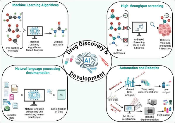 Artificial intelligence analyzing data for drug discovery in pharmacy