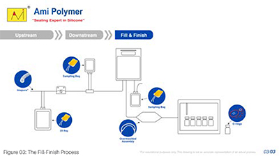 Vials being filled with vaccine dose on an automated line
