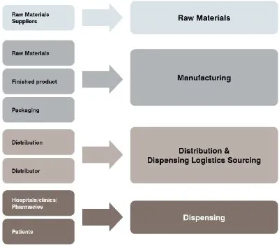 supply chain management