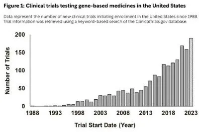 Gene based medicines in USA