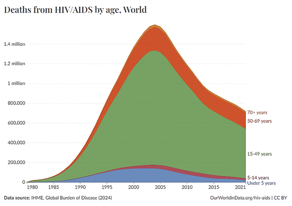 HIV / AIDS