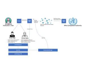 Decentralized trials