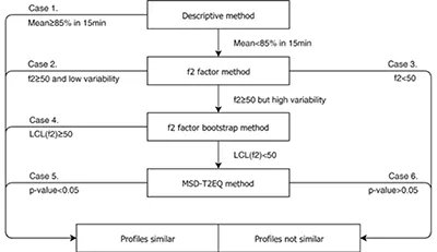 Vitro dissolution profiles