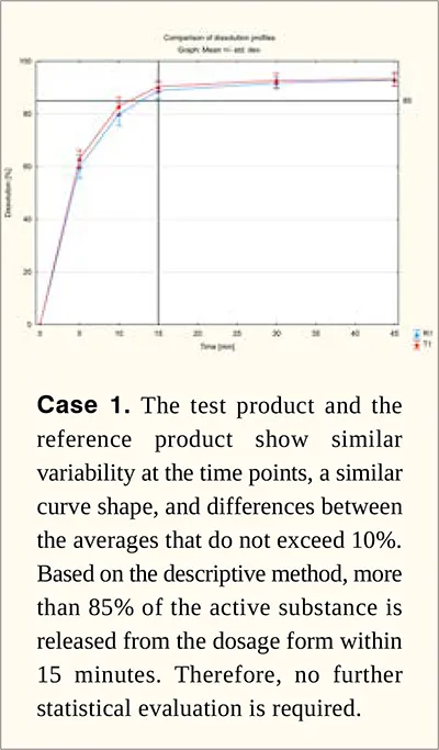 Comparing Dissolution Profiles Simplified