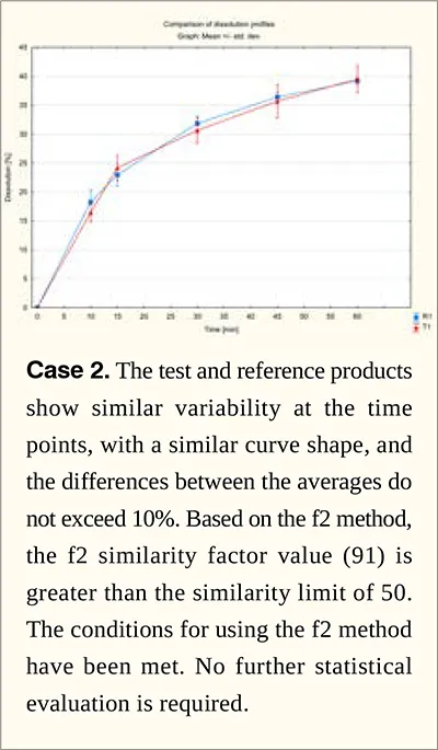f2 dissolution calculation