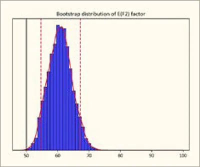 Bootstrap disturbution of f2 factor