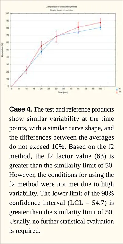 Similarity factor f2 bootstrap method (Case 4)