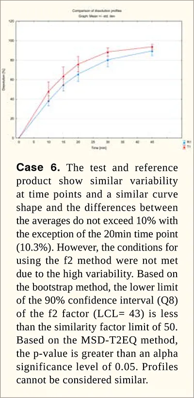 MSD-T2EQ method