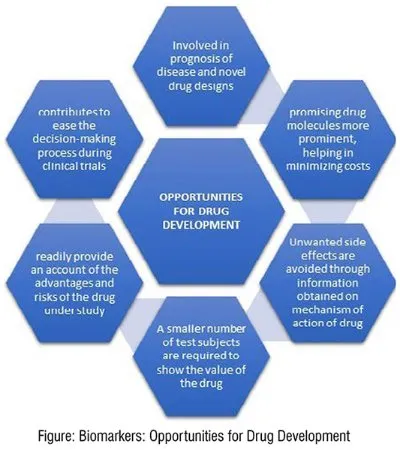 Drug development