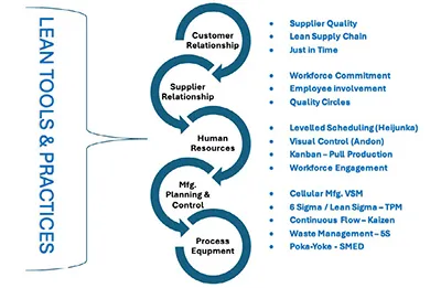 supply chain management