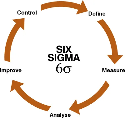 Six Sigma in Pharmaceutical Manufacturing Industry