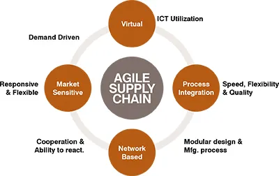 Hybrid Supply Chain Model