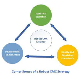 Robust CMC Strategy
