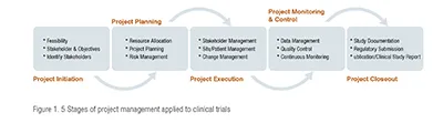 Project Management Lifecycle