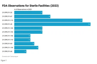 Sterile facilities