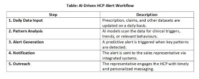 AI Driven HCP Alert Workflow