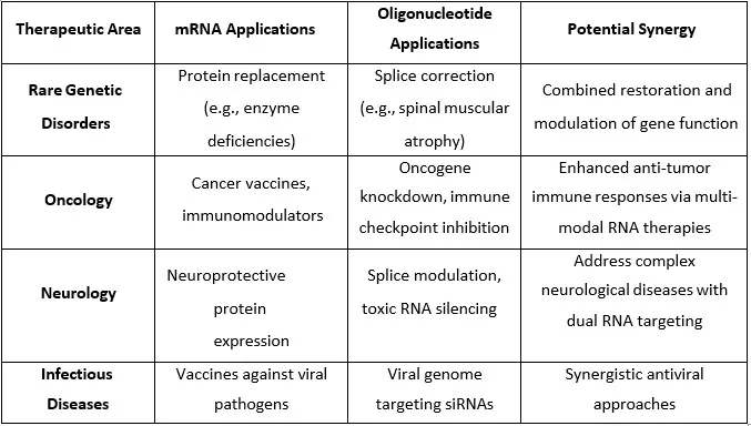 Overview of disease targets for rare genetic disorders, oncology, neurology and infectious diseases