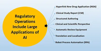 Regulatory Operations Include Large Applications of AI